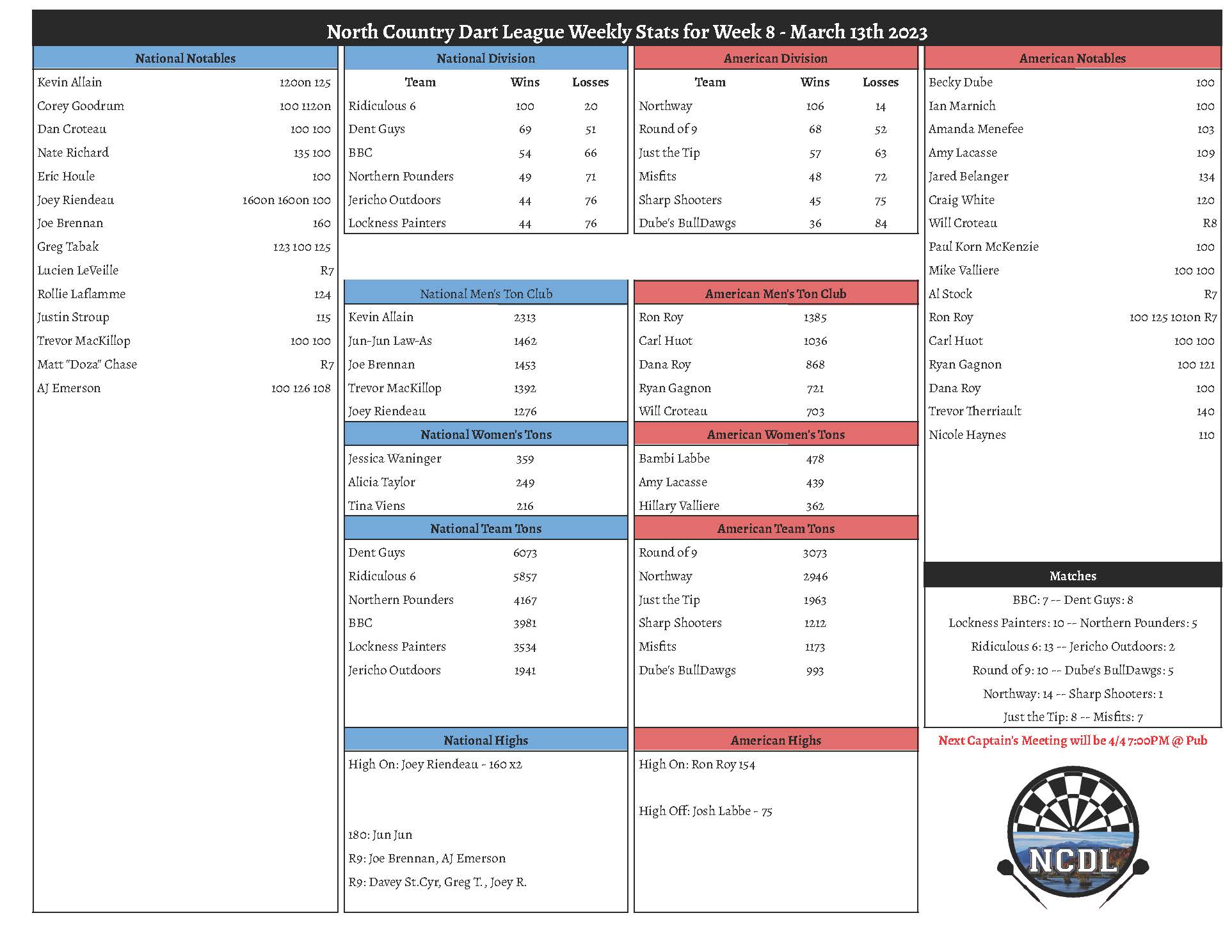 March 13th Weekly Stats